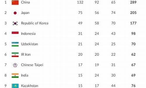 亚运会金牌排行榜最新今天_亚运会金牌排行榜最新今天直播