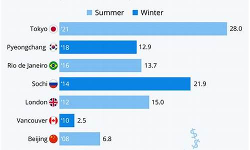 东京奥运会筹办花费-2020东京奥运会投入费用