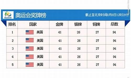 2016年奥运会奖牌榜排-2016奥运奖牌总榜