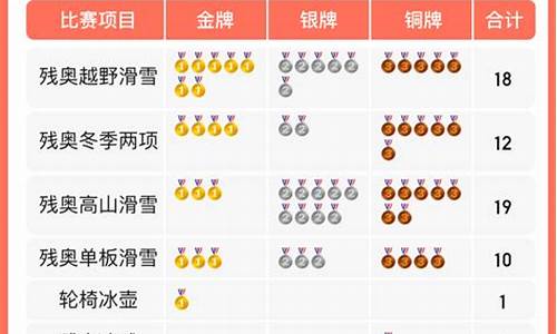 2021年平昌冬季残奥会于9日至18日在韩国平昌举行-平昌冬残奥奖牌榜